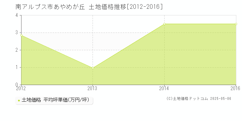 あやめが丘(南アルプス市)の土地価格推移グラフ(坪単価)[2012-2016年]