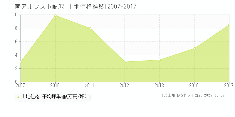 鮎沢(南アルプス市)の土地価格推移グラフ(坪単価)[2007-2017年]