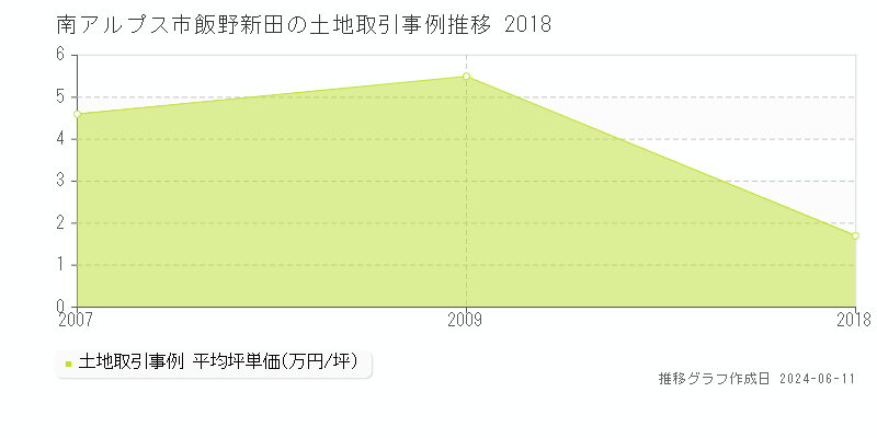 南アルプス市飯野新田の土地取引価格推移グラフ 
