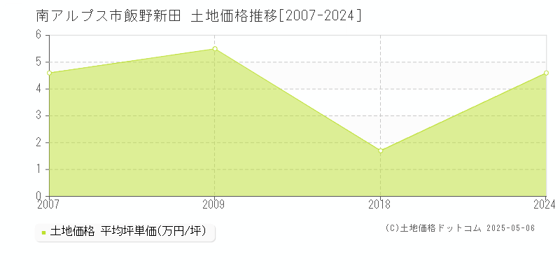 飯野新田(南アルプス市)の土地価格推移グラフ(坪単価)[2007-2024年]