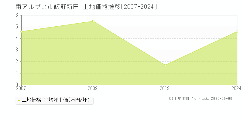 南アルプス市飯野新田の土地取引価格推移グラフ 