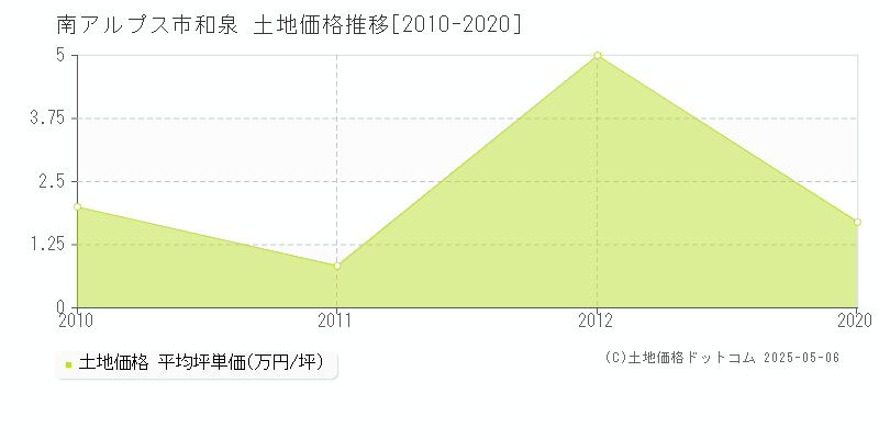 和泉(南アルプス市)の土地価格推移グラフ(坪単価)[2010-2020年]