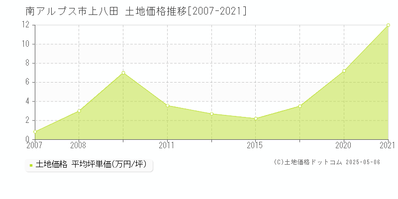 上八田(南アルプス市)の土地価格推移グラフ(坪単価)[2007-2021年]