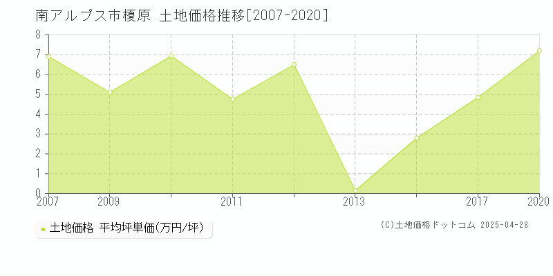 南アルプス市榎原の土地価格推移グラフ 