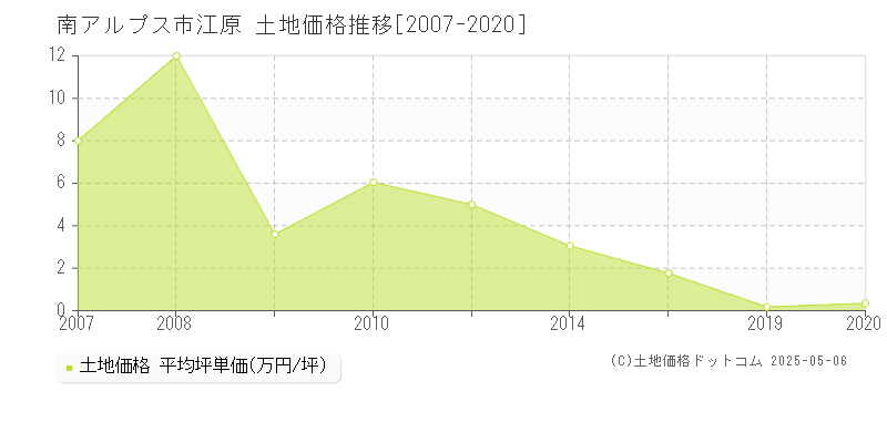 江原(南アルプス市)の土地価格推移グラフ(坪単価)[2007-2020年]