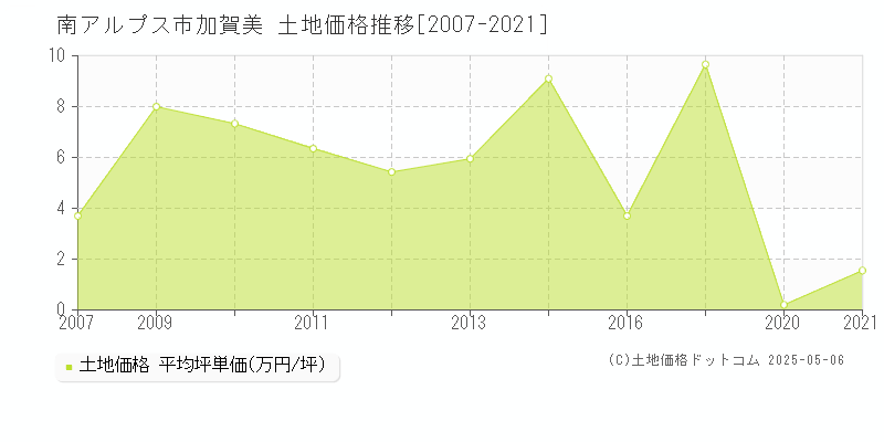 加賀美(南アルプス市)の土地価格推移グラフ(坪単価)[2007-2021年]