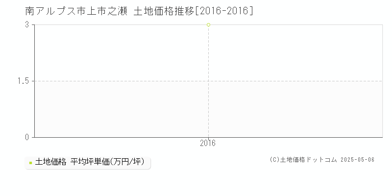 上市之瀬(南アルプス市)の土地価格推移グラフ(坪単価)[2016-2016年]