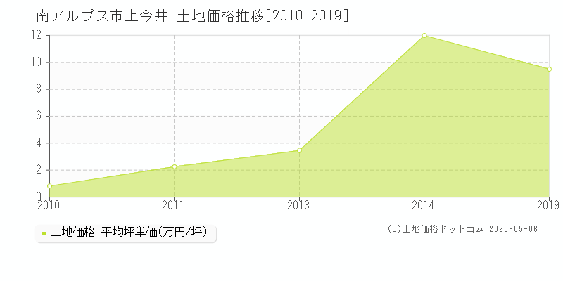 上今井(南アルプス市)の土地価格推移グラフ(坪単価)[2010-2019年]