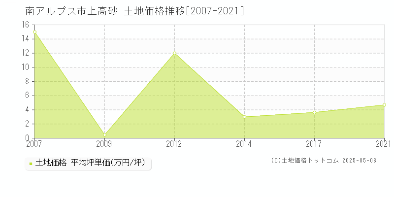 上高砂(南アルプス市)の土地価格推移グラフ(坪単価)[2007-2021年]