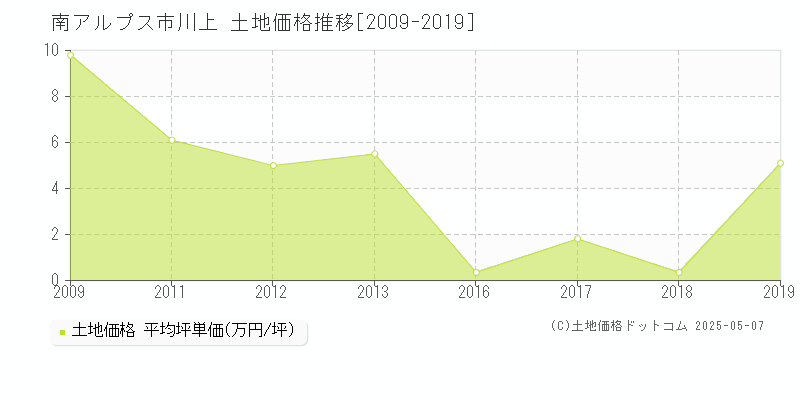 川上(南アルプス市)の土地価格推移グラフ(坪単価)[2009-2019年]