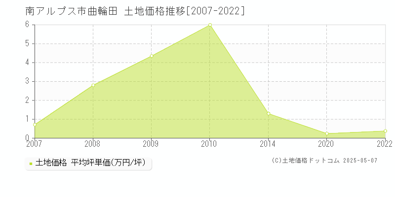 曲輪田(南アルプス市)の土地価格推移グラフ(坪単価)[2007-2022年]