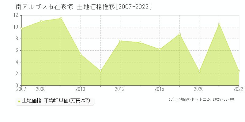 在家塚(南アルプス市)の土地価格推移グラフ(坪単価)[2007-2022年]