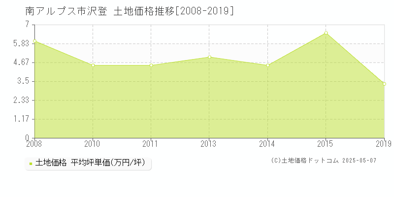 沢登(南アルプス市)の土地価格推移グラフ(坪単価)[2008-2019年]