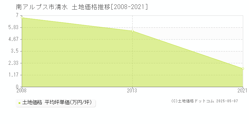 清水(南アルプス市)の土地価格推移グラフ(坪単価)[2008-2021年]