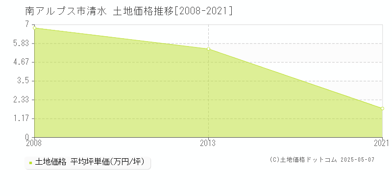 南アルプス市清水の土地取引価格推移グラフ 