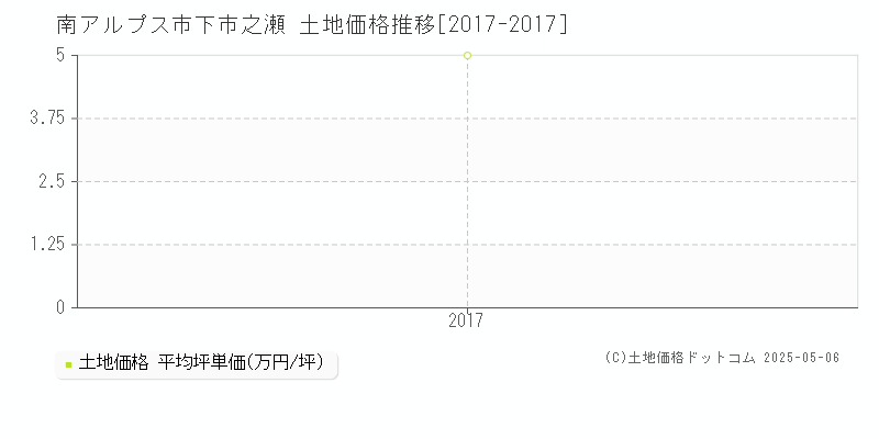 下市之瀬(南アルプス市)の土地価格推移グラフ(坪単価)[2017-2017年]
