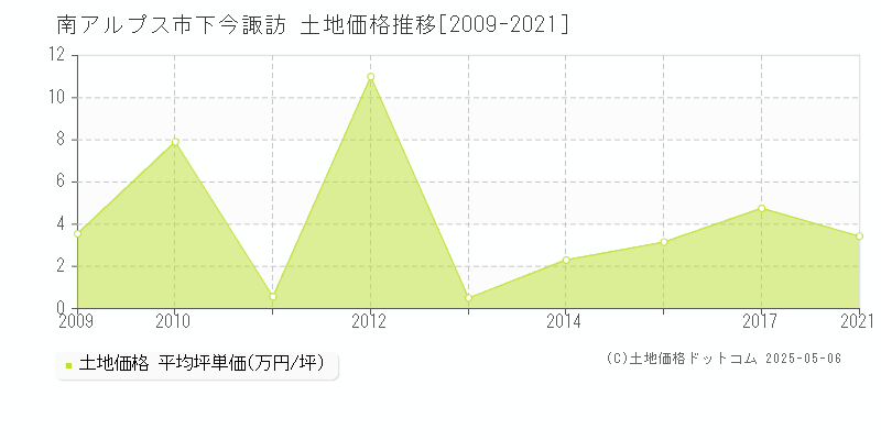 下今諏訪(南アルプス市)の土地価格推移グラフ(坪単価)[2009-2021年]