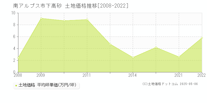 下高砂(南アルプス市)の土地価格推移グラフ(坪単価)[2008-2022年]