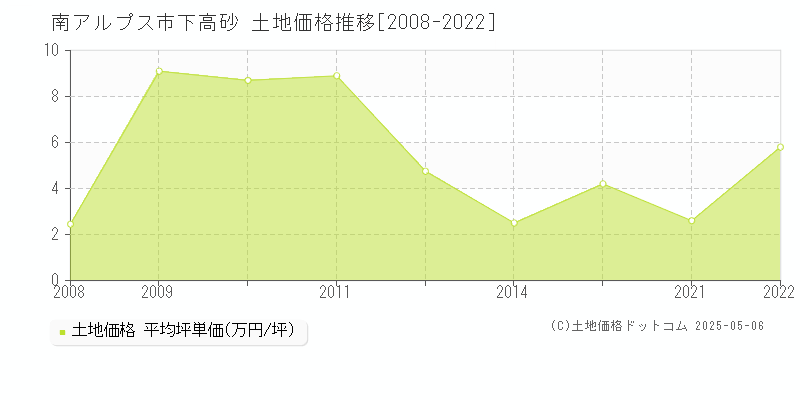 南アルプス市下高砂の土地価格推移グラフ 