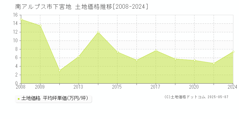 下宮地(南アルプス市)の土地価格推移グラフ(坪単価)[2008-2024年]