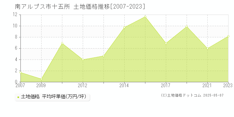 十五所(南アルプス市)の土地価格推移グラフ(坪単価)[2007-2023年]