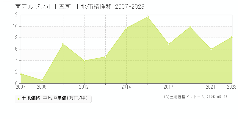 南アルプス市十五所の土地取引価格推移グラフ 