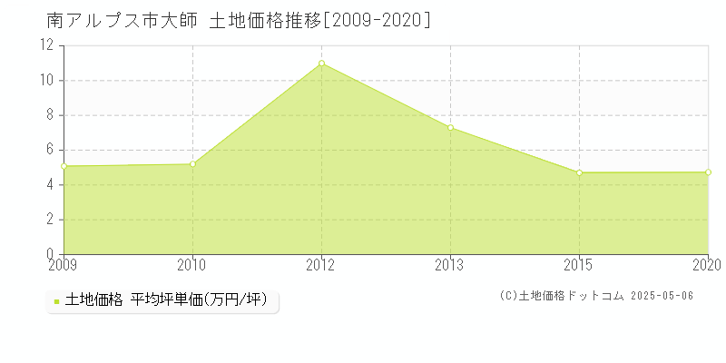 大師(南アルプス市)の土地価格推移グラフ(坪単価)[2009-2020年]