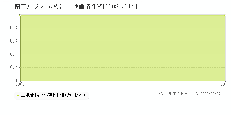 塚原(南アルプス市)の土地価格推移グラフ(坪単価)[2009-2014年]