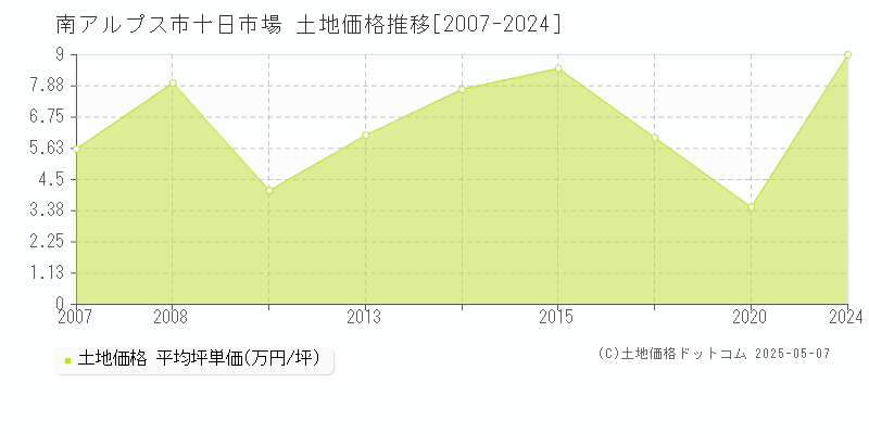 十日市場(南アルプス市)の土地価格推移グラフ(坪単価)[2007-2024年]