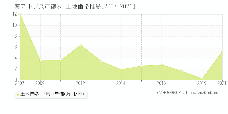 徳永(南アルプス市)の土地価格推移グラフ(坪単価)[2007-2021年]