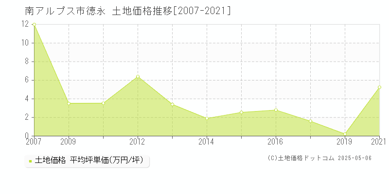 南アルプス市徳永の土地価格推移グラフ 