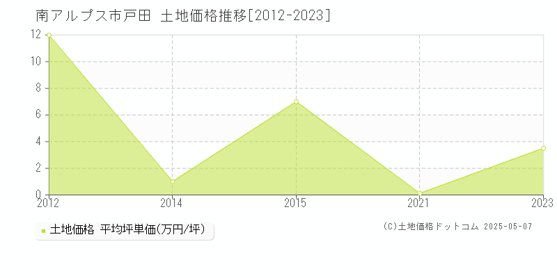 戸田(南アルプス市)の土地価格推移グラフ(坪単価)[2012-2023年]