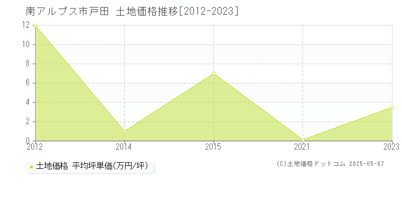 南アルプス市戸田の土地取引価格推移グラフ 