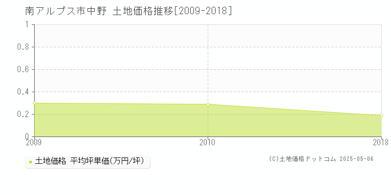 中野(南アルプス市)の土地価格推移グラフ(坪単価)[2009-2018年]