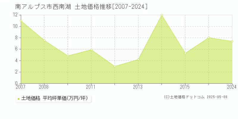 西南湖(南アルプス市)の土地価格推移グラフ(坪単価)[2007-2024年]