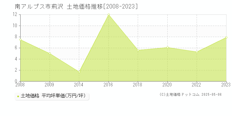 南アルプス市荊沢の土地取引価格推移グラフ 