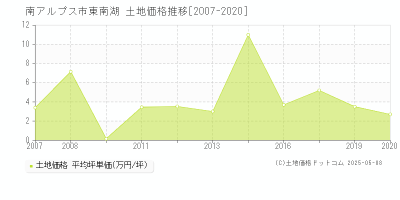 東南湖(南アルプス市)の土地価格推移グラフ(坪単価)[2007-2020年]