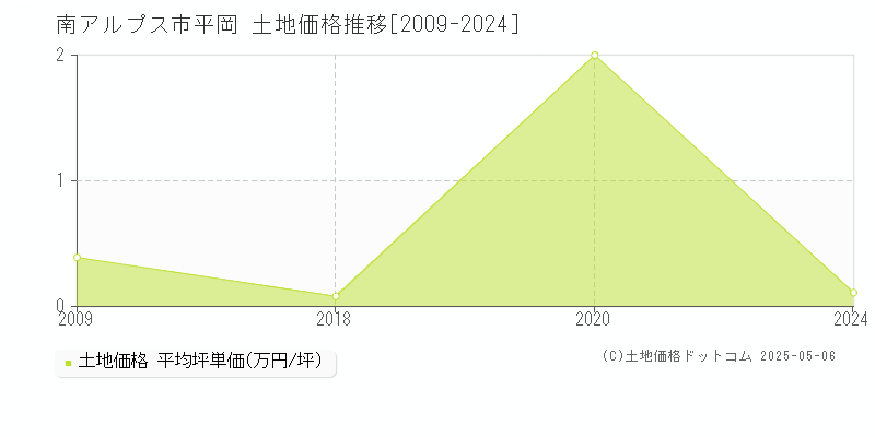 平岡(南アルプス市)の土地価格推移グラフ(坪単価)[2009-2024年]