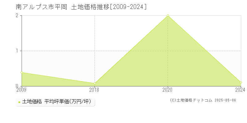 南アルプス市平岡の土地取引価格推移グラフ 