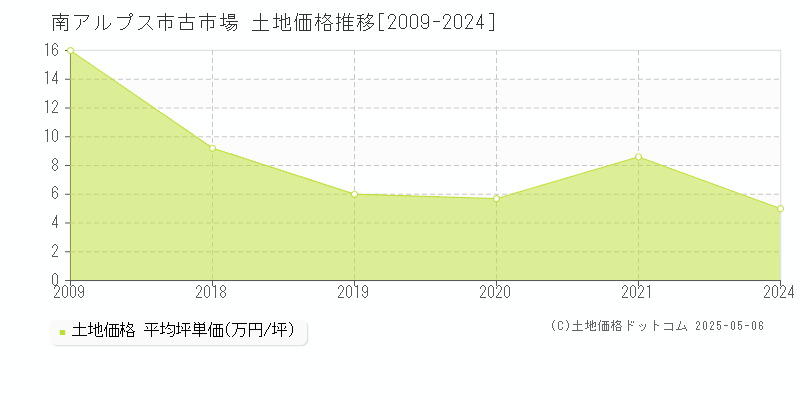 古市場(南アルプス市)の土地価格推移グラフ(坪単価)[2009-2024年]