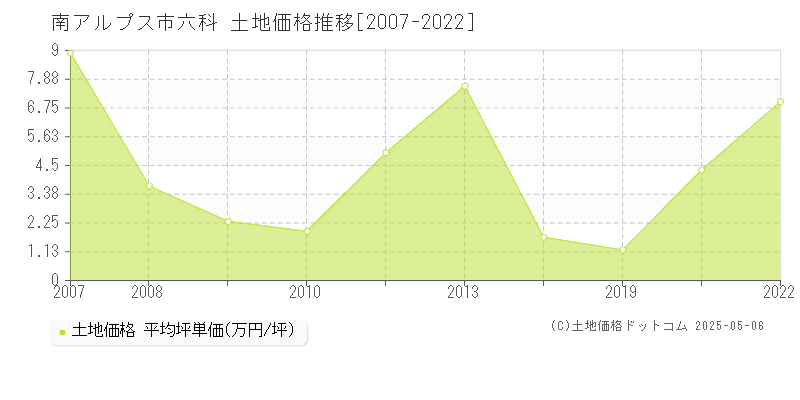 六科(南アルプス市)の土地価格推移グラフ(坪単価)[2007-2022年]