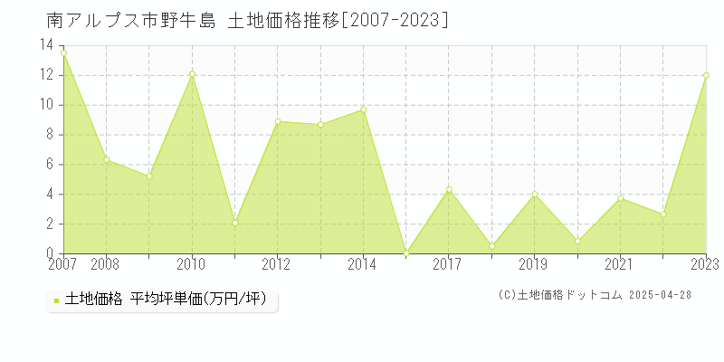 南アルプス市野牛島の土地価格推移グラフ 