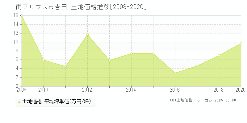 吉田(南アルプス市)の土地価格推移グラフ(坪単価)[2008-2020年]