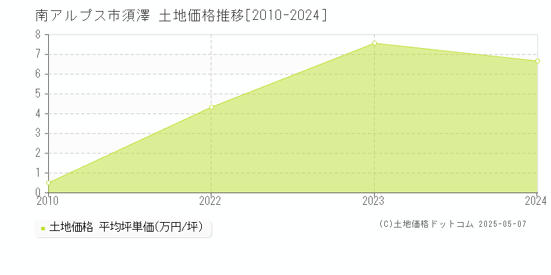 須澤(南アルプス市)の土地価格推移グラフ(坪単価)[2010-2024年]