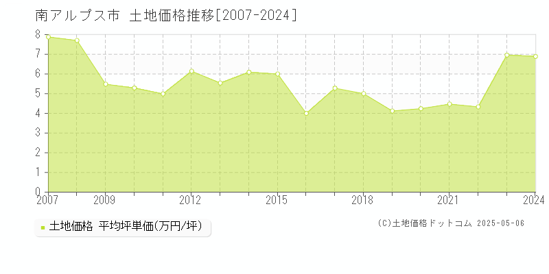 南アルプス市(山梨県)の土地価格推移グラフ(坪単価)[2007-2024年]