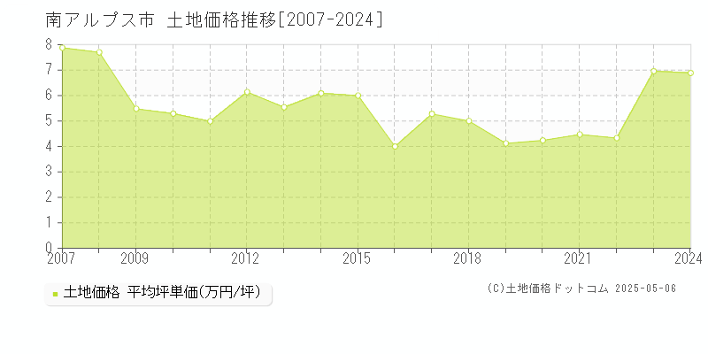 南アルプス市の土地取引事例推移グラフ 