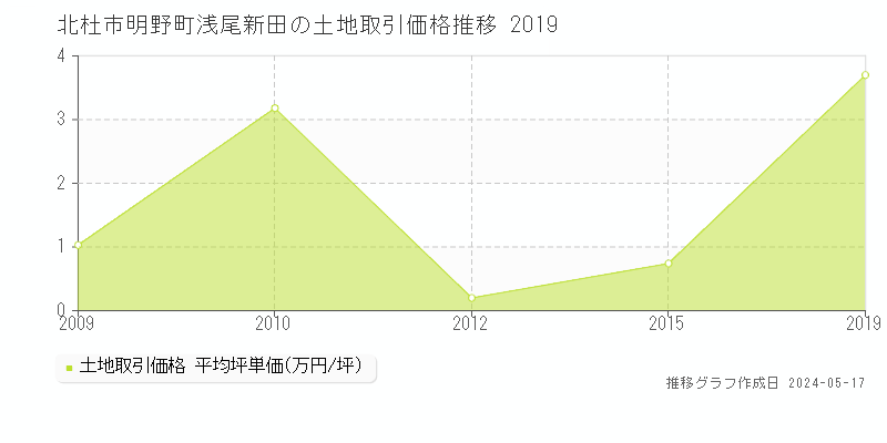 北杜市明野町浅尾新田の土地価格推移グラフ 