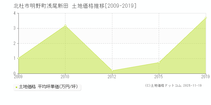 明野町浅尾新田(北杜市)の土地価格推移グラフ(坪単価)[2009-2019年]