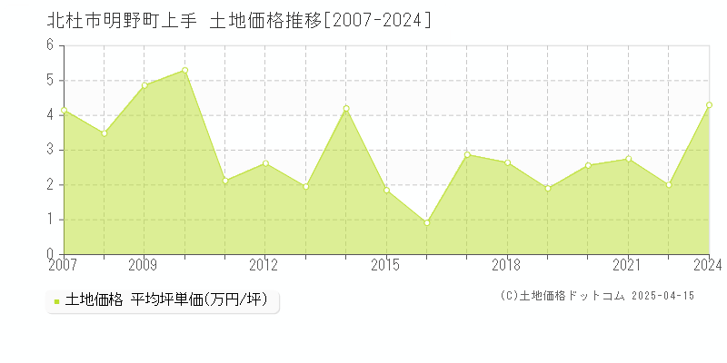 北杜市明野町上手の土地価格推移グラフ 