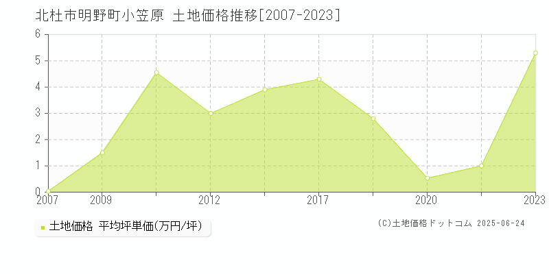 明野町小笠原(北杜市)の土地価格推移グラフ(坪単価)[2007-2023年]